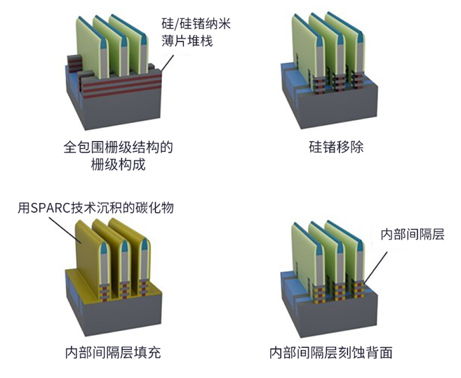 SPARC:用于先進邏輯和 DRAM 的全新沉積技術(shù) SPARC:用于先進邏輯和 DRAM 的全新沉積技術(shù)