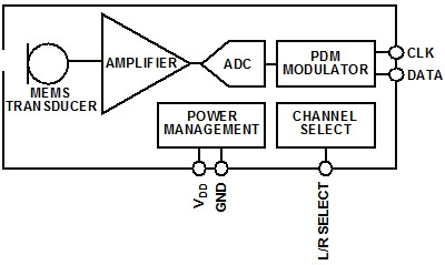 模擬和數字MEMS麥克風集成進系統設計時的差別 模擬和數字MEMS麥克風集成進系統設計時的差別