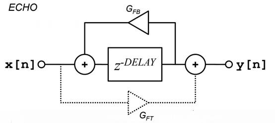 如何在A(yíng)DI DSP中設(shè)計(jì)一個(gè)合理的混響？