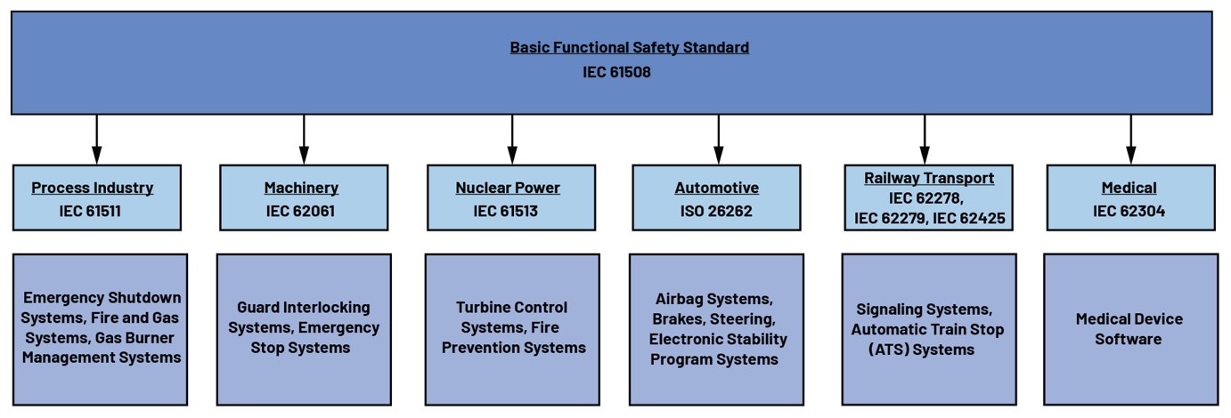 利用高性能電壓監控器提高工業功能安全合規性——第1部分