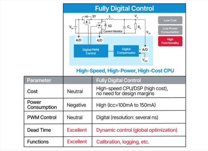 將模擬和數(shù)字融合為一個電源解決方案 將模擬和數(shù)字融合為一個電源解決方案
