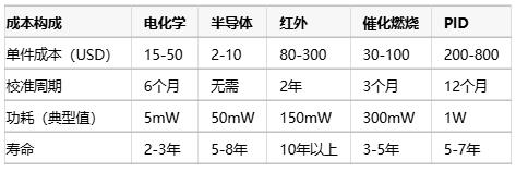 氣體傳感器選型指南:環(huán)境適應(yīng)性、成本分析與核心IC解決方案 氣體傳感器選型指南:環(huán)境適應(yīng)性、成本分析與核心IC解決方案