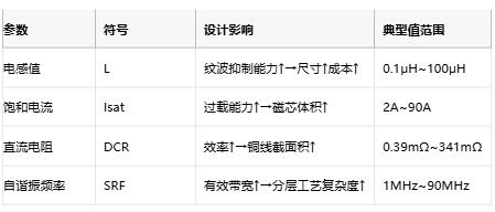 功率電感器核心技術(shù)解析:原理、選型策略與全球品牌競(jìng)爭(zhēng)力圖譜 功率電感器核心技術(shù)解析:原理、選型策略與全球品牌競(jìng)爭(zhēng)力圖譜