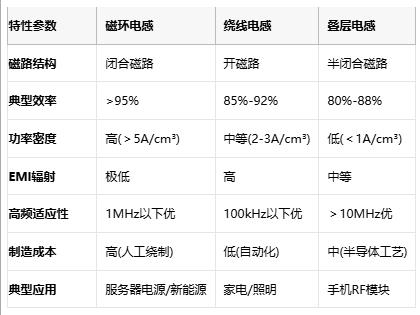 成本與性能的平衡術(shù):磁環(huán)電感選型黃金法則與國產(chǎn)替代路線 成本與性能的平衡術(shù):磁環(huán)電感選型黃金法則與國產(chǎn)替代路線
