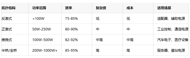 高效能隔離電源設(shè)計(jì)方案:理論、實(shí)踐與性能優(yōu)化 高效能隔離電源設(shè)計(jì)方案:理論、實(shí)踐與性能優(yōu)化