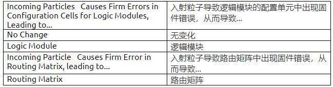 耐輻射FPGA具備高可靠性和可重構(gòu)性,助力解決航天器設計中的挑戰(zhàn) 耐輻射FPGA具備高可靠性和可重構(gòu)性,助力解決航天器設計中的挑戰(zhàn)