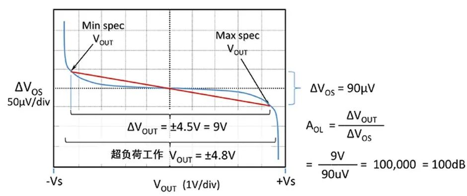 如何正確理解運算放大器輸入失調電壓？