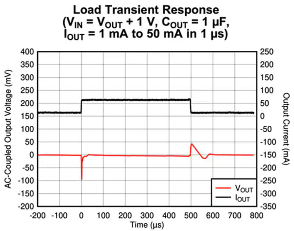 低Iq LDO 對(duì)可穿戴設(shè)備實(shí)現(xiàn)長(zhǎng)電池壽命有多重要？