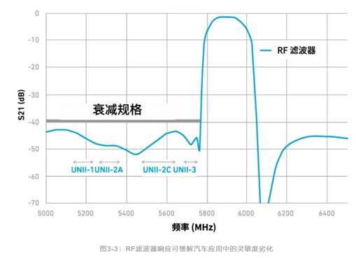 如何解決汽車V2X與多無線技術頻譜管理的共存挑戰! 如何解決汽車V2X與多無線技術頻譜管理的共存挑戰!