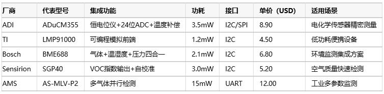 氣體傳感器選型指南:環(huán)境適應(yīng)性、成本分析與核心IC解決方案 氣體傳感器選型指南:環(huán)境適應(yīng)性、成本分析與核心IC解決方案