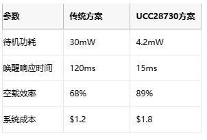 5mW待機功耗突圍戰!AC-DC電源待機功耗逼近物理極限 5mW待機功耗突圍戰!AC-DC電源待機功耗逼近物理極限