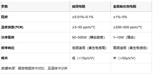 線繞電阻與金屬氧化物電阻技術(shù)對(duì)比及選型指南 線繞電阻與金屬氧化物電阻技術(shù)對(duì)比及選型指南