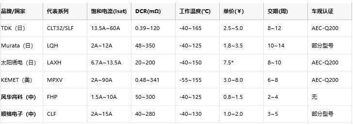 功率電感器核心技術(shù)解析:原理、選型策略與全球品牌競(jìng)爭(zhēng)力圖譜 功率電感器核心技術(shù)解析:原理、選型策略與全球品牌競(jìng)爭(zhēng)力圖譜