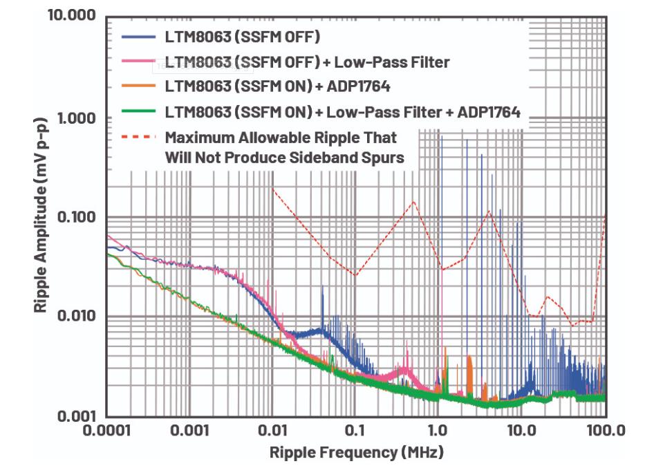 優化信號鏈的電源系統 — 第3部分:RF收發器 優化信號鏈的電源系統 — 第3部分:RF收發器