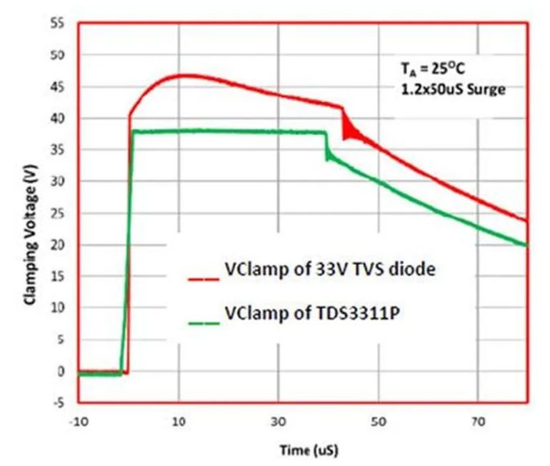 使用TDS瞬態分流抑制器，實現可靠ESD和EOS保護，完整攻略在此！