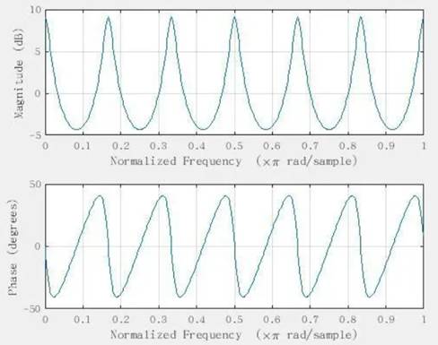 如何在A(yíng)DI DSP中設(shè)計(jì)一個(gè)合理的混響？