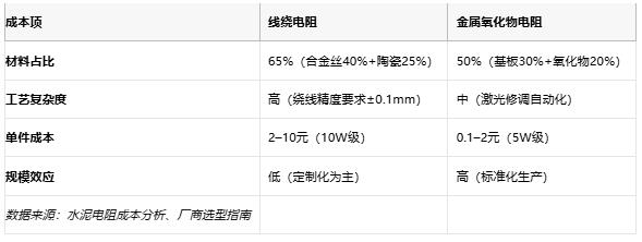 線繞電阻與金屬氧化物電阻技術(shù)對(duì)比及選型指南 線繞電阻與金屬氧化物電阻技術(shù)對(duì)比及選型指南