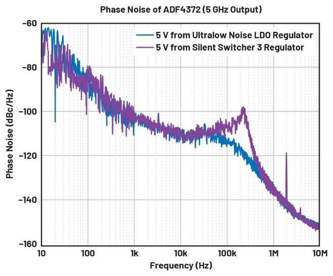 比LDO更安靜！新一代開關(guān)穩(wěn)壓器解鎖高速ADC全性能