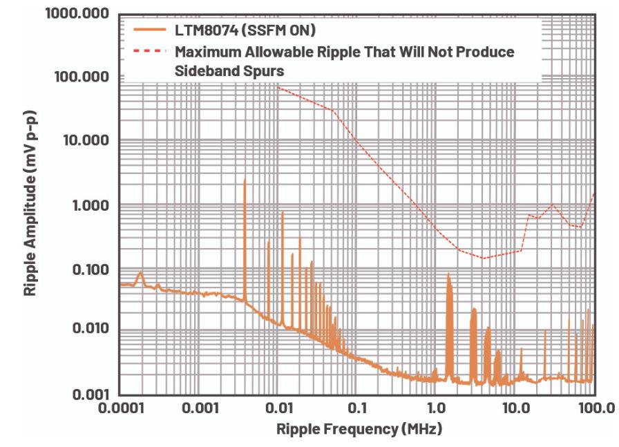 優化信號鏈的電源系統 — 第3部分:RF收發器 優化信號鏈的電源系統 — 第3部分:RF收發器