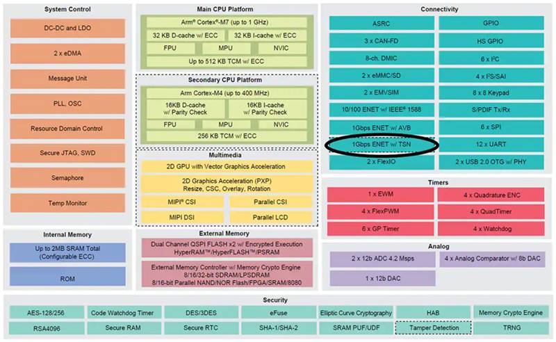 如何實施時間敏感型網絡以確保確定性通信 如何實施時間敏感型網絡以確保確定性通信