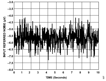 搞定電路設計之高精度、寬帶寬電流測量信號鏈