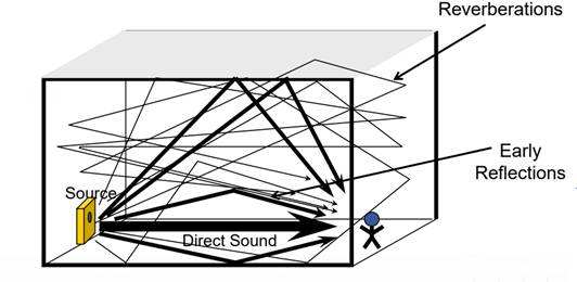 如何在A(yíng)DI DSP中設(shè)計(jì)一個(gè)合理的混響？