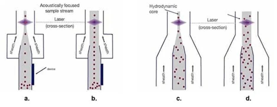 解決了！這個(gè)模塊解決了流式細(xì)胞儀設(shè)計(jì)的多個(gè)痛點(diǎn)！