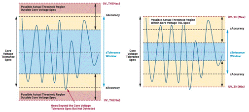 利用高精度窗口監控器有效提高電源輸出性能