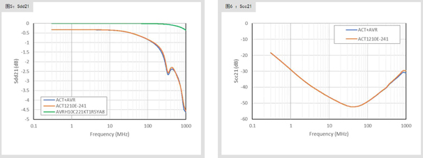 滿足10BASE-T1S規范的共模扼流圈及片狀壓敏電阻 滿足10BASE-T1S規范的共模扼流圈及片狀壓敏電阻