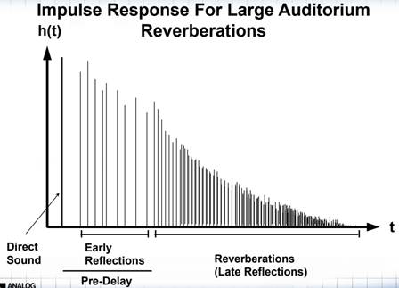 如何在A(yíng)DI DSP中設(shè)計(jì)一個(gè)合理的混響？