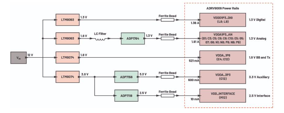 優化信號鏈的電源系統 — 第3部分:RF收發器 優化信號鏈的電源系統 — 第3部分:RF收發器