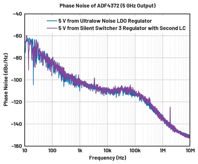 比LDO更安靜！新一代開關(guān)穩(wěn)壓器解鎖高速ADC全性能