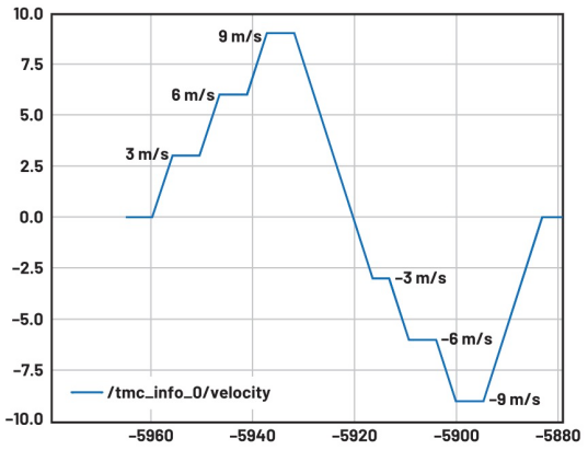 使用ROS1驅動程序來操控ADI Trinamic電機控制器 使用ROS1驅動程序來操控ADI Trinamic電機控制器