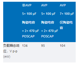 精準電壓定位技術助力μModule穩壓器性能提升 精準電壓定位技術助力μModule穩壓器性能提升