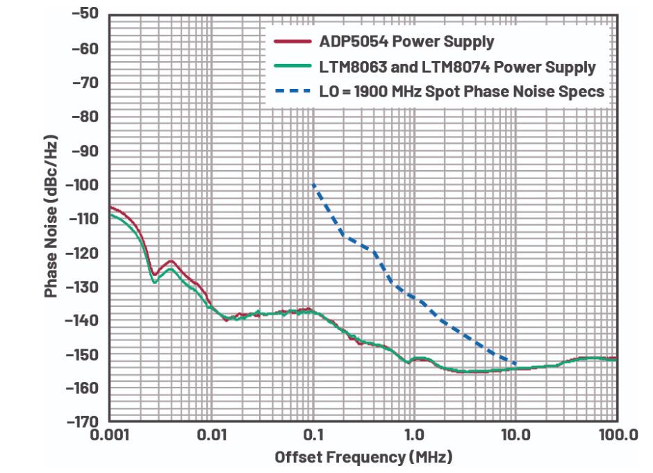 優化信號鏈的電源系統 — 第3部分:RF收發器 優化信號鏈的電源系統 — 第3部分:RF收發器