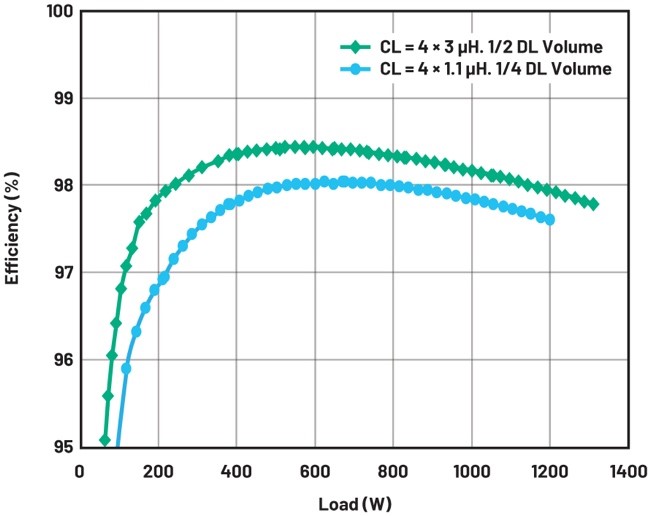 大幅提高48 V至12 V調節第一級的效率 大幅提高48 V至12 V調節第一級的效率