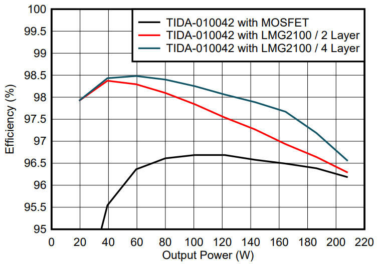 光伏充電控制器升級首選？TI GaN 的高效小型化低成本之道