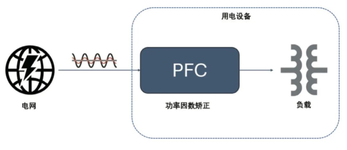 圖 8:PFC 電路在功率回路的位置 2. PFC 2.1 PFC 在家電中的應(yīng)用介紹 PFC(功率因數(shù)校正)電路在現(xiàn)代家電中起著至關(guān)重要的作用,尤其是在電源設(shè)計(jì)方面。隨著對能效和環(huán)保要求的提高,家電產(chǎn)品越來越關(guān)注功率因數(shù)的優(yōu)化,以減少電力損耗和提高電能使用效率。 功率因數(shù)是表征電氣設(shè)備能效的一個(gè)重要指標(biāo),表示有功功率(實(shí)際被用來做功的電力)與視在功率(供電系統(tǒng)的總電力)之間的比例。功率因數(shù)的提高可以降低電力損耗,提高電源的利用效率,并減少對電網(wǎng)的負(fù)擔(dān)。 PFC 電路有不同的拓?fù)鋵?shí)現(xiàn)形式,例如單相 CCM boost PFC、2 通道或 3 通道交錯(cuò) CCM PFC、圖騰柱 PFC、交錯(cuò)圖騰柱 PFC 等,這些拓?fù)浣Y(jié)構(gòu)有其適用的功率范圍。以家用空調(diào)為例,5 kW 以下功率的家用空調(diào)中,單相 CCM boost PFC 和 2 通道的交錯(cuò) CCM PFC 比較普遍,開關(guān)頻率通常在 30 kHz 以上,推薦使用安世半導(dǎo)體 H 系列 650V IGBT。 2.2 安世半導(dǎo)體 650 V G3 IGBT 在 PFC 中的應(yīng)用性能 為進(jìn)一步評估 650 V G3 H 系列 IGBT 在 PFC 中的性能表現(xiàn),以 NGW40T65H3DHP 為例在 5 kW 交錯(cuò) PFC 板上與競品進(jìn)行了對比測試。圖 9 為交錯(cuò) PFC 的拓?fù)潆娐贰1?3 和表 4 分別顯示了測試中的競品信息以及測試條件。其中 C 競品為中速 IGBT 管,作為對照組。E 競品為逆導(dǎo) IGBT。 圖 8:PFC 電路在功率回路的位置 2. PFC 2.1 PFC 在家電中的應(yīng)用介紹 PFC(功率因數(shù)校正)電路在現(xiàn)代家電中起著至關(guān)重要的作用,尤其是在電源設(shè)計(jì)方面。隨著對能效和環(huán)保要求的提高,家電產(chǎn)品越來越關(guān)注功率因數(shù)的優(yōu)化,以減少電力損耗和提高電能使用效率。 功率因數(shù)是表征電氣設(shè)備能效的一個(gè)重要指標(biāo),表示有功功率(實(shí)際被用來做功的電力)與視在功率(供電系統(tǒng)的總電力)之間的比例。功率因數(shù)的提高可以降低電力損耗,提高電源的利用效率,并減少對電網(wǎng)的負(fù)擔(dān)。 PFC 電路有不同的拓?fù)鋵?shí)現(xiàn)形式,例如單相 CCM boost PFC、2 通道或 3 通道交錯(cuò) CCM PFC、圖騰柱 PFC、交錯(cuò)圖騰柱 PFC 等,這些拓?fù)浣Y(jié)構(gòu)有其適用的功率范圍。以家用空調(diào)為例,5 kW 以下功率的家用空調(diào)中,單相 CCM boost PFC 和 2 通道的交錯(cuò) CCM PFC 比較普遍,開關(guān)頻率通常在 30 kHz 以上,推薦使用安世半導(dǎo)體 H 系列 650V IGBT。 2.2 安世半導(dǎo)體 650 V G3 IGBT 在 PFC 中的應(yīng)用性能 為進(jìn)一步評估 650 V G3 H 系列 IGBT 在 PFC 中的性能表現(xiàn),以 NGW40T65H3DHP 為例在 5 kW 交錯(cuò) PFC 板上與競品進(jìn)行了對比測試。圖 9 為交錯(cuò) PFC 的拓?fù)潆娐贰1?3 和表 4 分別顯示了測試中的競品信息以及測試條件。其中 C 競品為中速 IGBT 管,作為對照組。E 競品為逆導(dǎo) IGBT。
