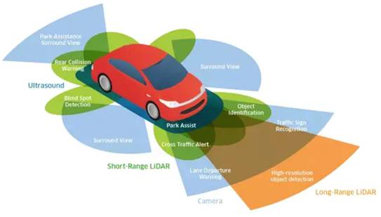 超聲波、激光、毫米波：聊聊自動駕駛中的雷達“三劍客”