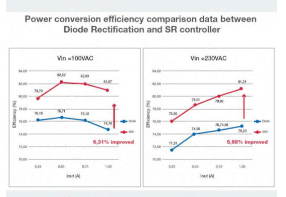如何能夠提高SR控制器的效率？