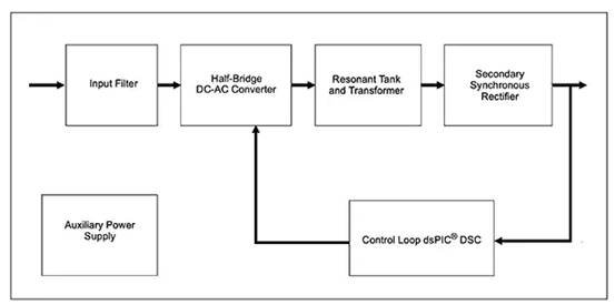 如何使用數字信號控制器構建更好的汽車和電動汽車系統 如何使用數字信號控制器構建更好的汽車和電動汽車系統