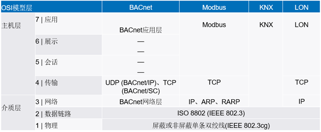 新的10BASE-T1L標(biāo)準(zhǔn)有哪些變化? 新的10BASE-T1L標(biāo)準(zhǔn)有哪些變化?