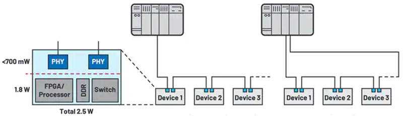如何快速、經濟地將工業以太網添加到工業 4.0 設備中 如何快速、經濟地將工業以太網添加到工業 4.0 設備中
