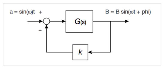 使用示波器測量電源的控制環(huán)路響應(yīng) 使用示波器測量電源的控制環(huán)路響應(yīng)