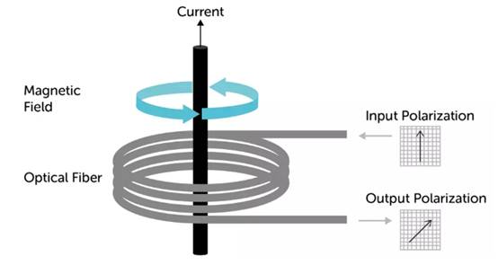 使用光纖作為隔離電流傳感器? 使用光纖作為隔離電流傳感器?