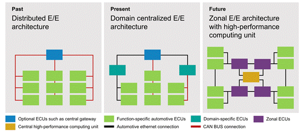 48V區域架構:電動汽車的未來 48V區域架構:電動汽車的未來
