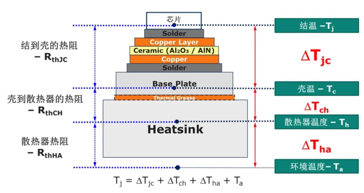 功率器件熱設(shè)計(jì)基礎(chǔ)(三)——功率半導(dǎo)體殼溫和散熱器溫度定義和測(cè)試方法 功率器件熱設(shè)計(jì)基礎(chǔ)(三)——功率半導(dǎo)體殼溫和散熱器溫度定義和測(cè)試方法