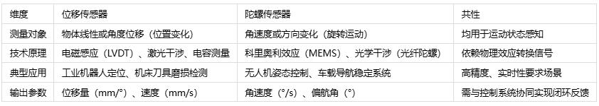 空間感知雙雄對決:位移的微米級追蹤 vs 陀螺的毫弧度角速度比拼 空間感知雙雄對決:位移的微米級追蹤 vs 陀螺的毫弧度角速度比拼
