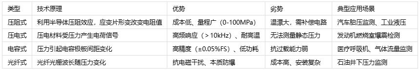 壓力傳感器主要應用場景、分類與技術解析