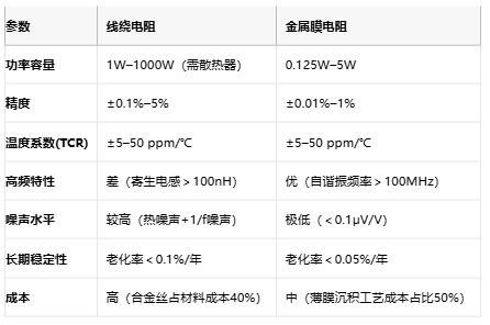 線繞電阻與金屬膜電阻技術對比及選型指南 線繞電阻與金屬膜電阻技術對比及選型指南